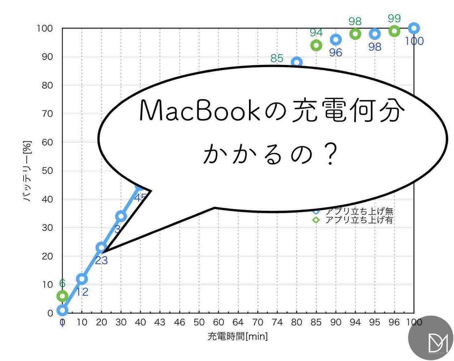 Macbookフル充電何分かかる 実測 グラフ作成 デイリーもち Com